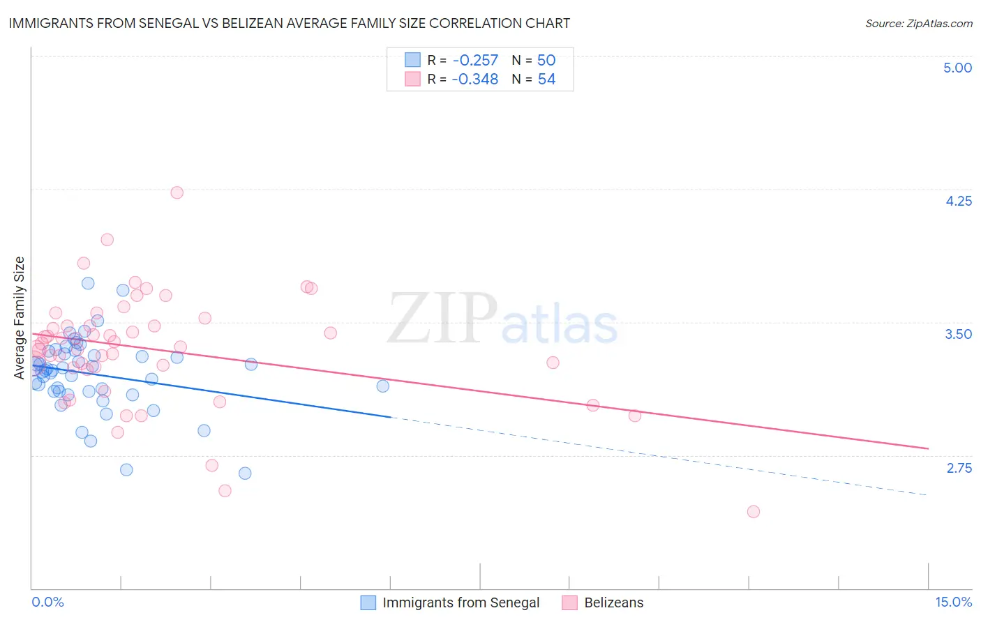 Immigrants from Senegal vs Belizean Average Family Size