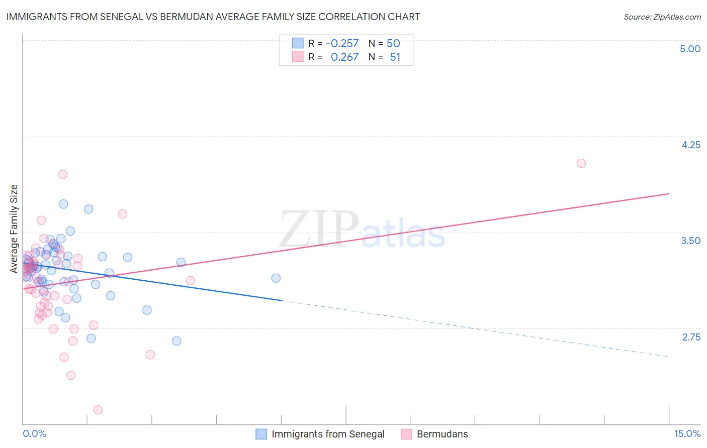 Immigrants from Senegal vs Bermudan Average Family Size