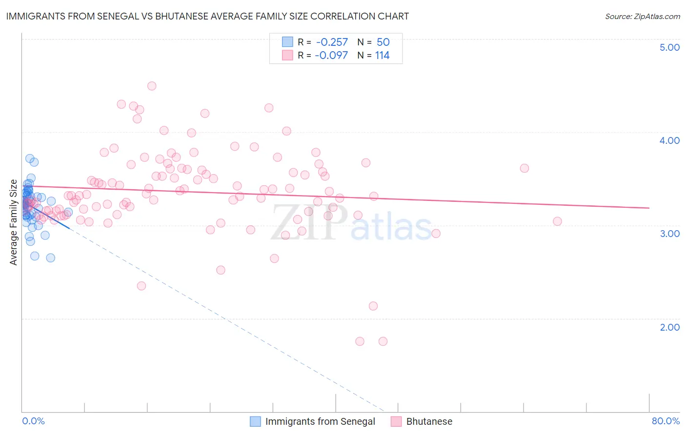 Immigrants from Senegal vs Bhutanese Average Family Size