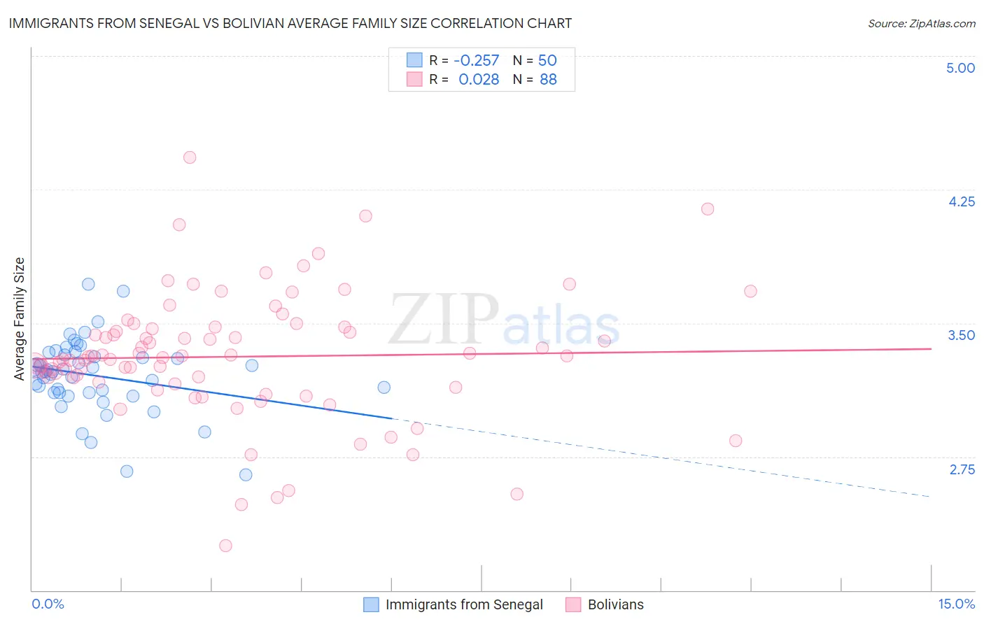 Immigrants from Senegal vs Bolivian Average Family Size