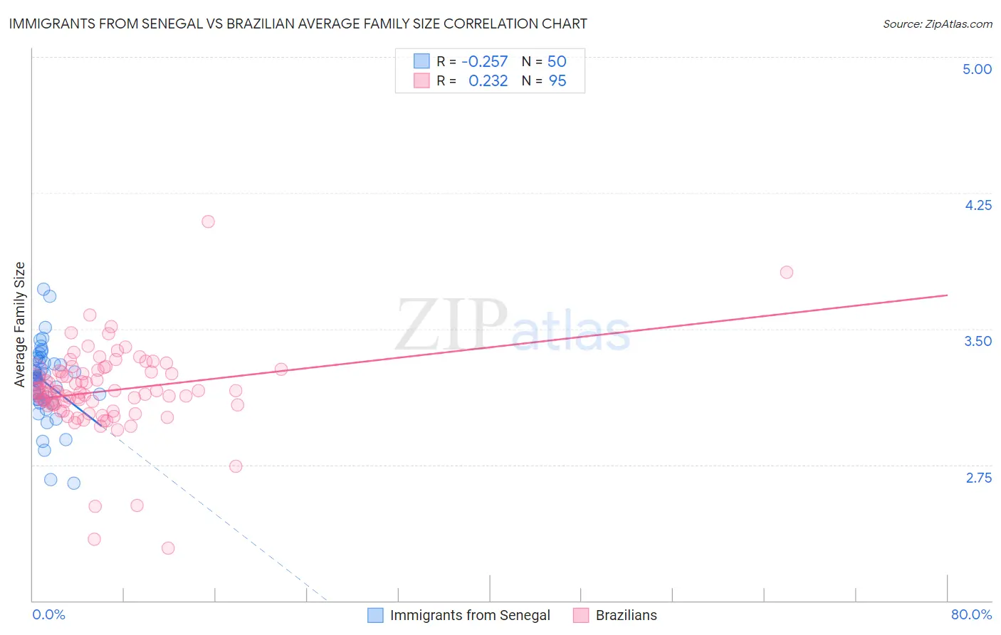 Immigrants from Senegal vs Brazilian Average Family Size