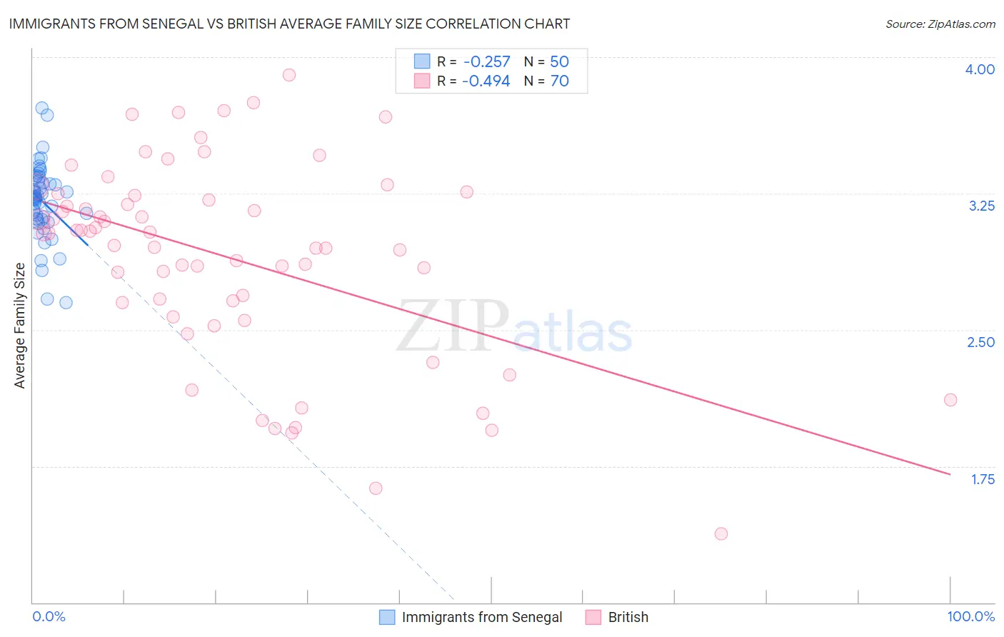 Immigrants from Senegal vs British Average Family Size
