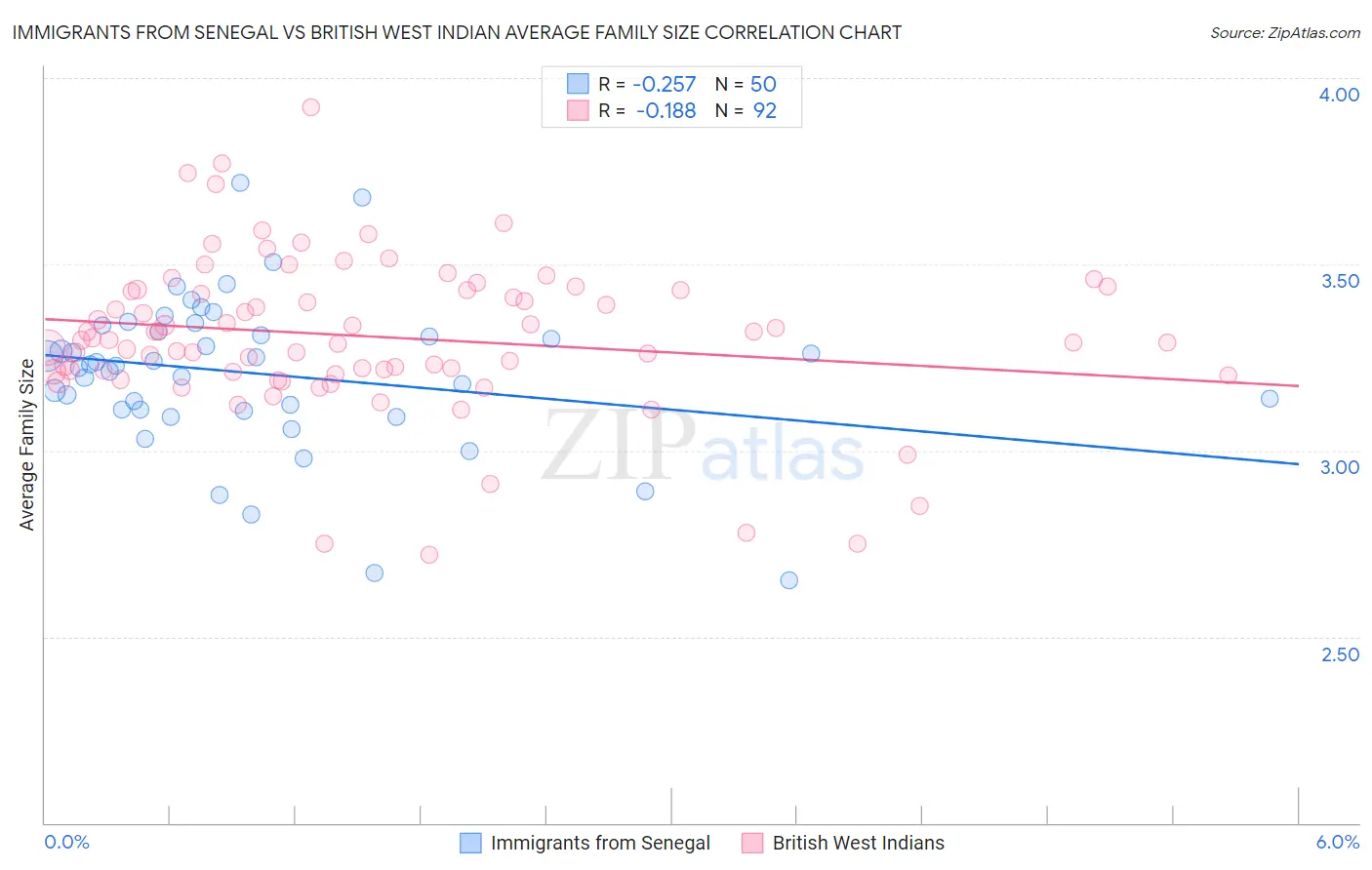 Immigrants from Senegal vs British West Indian Average Family Size