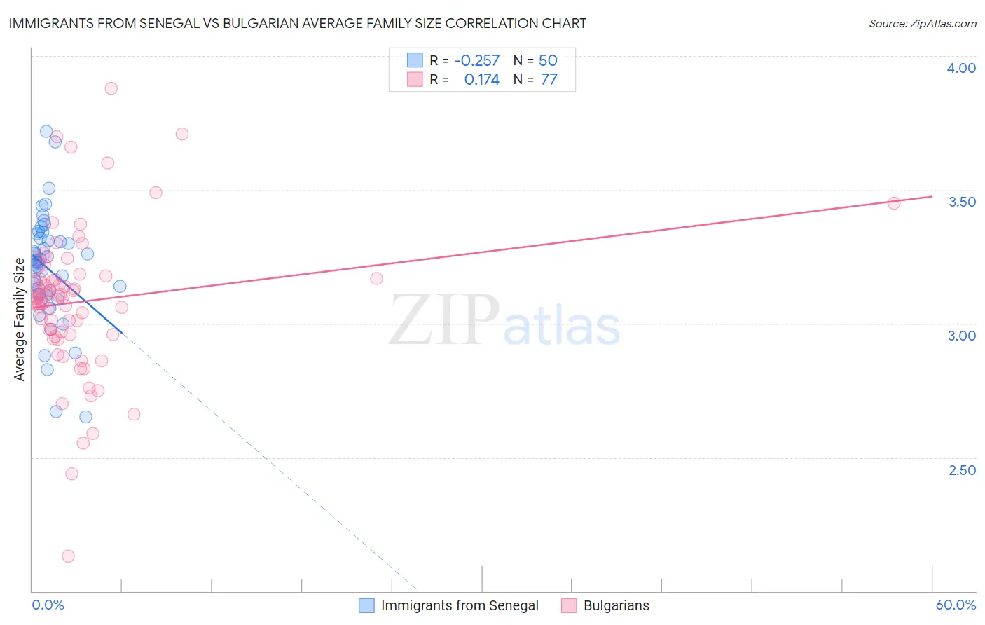 Immigrants from Senegal vs Bulgarian Average Family Size