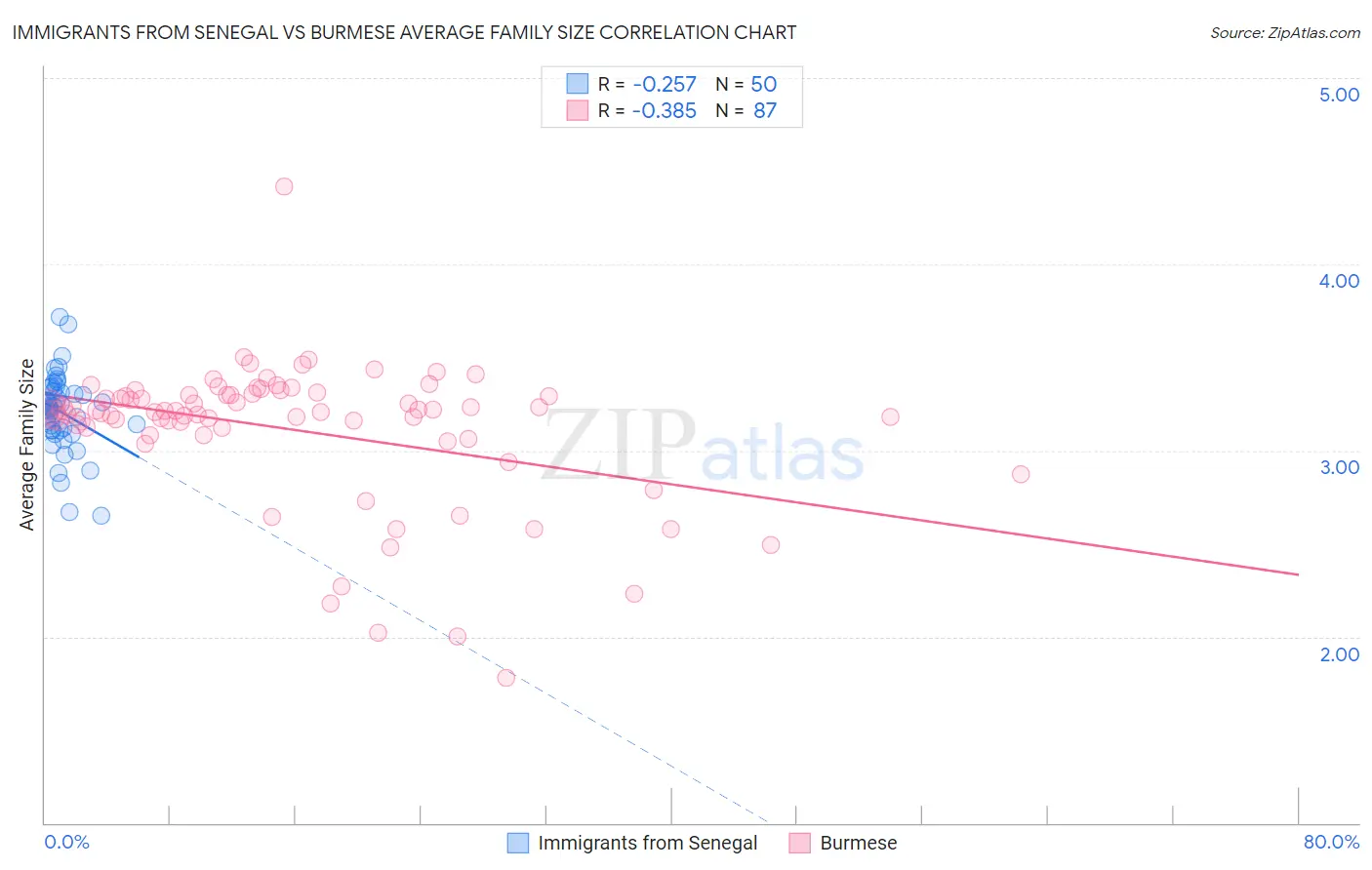 Immigrants from Senegal vs Burmese Average Family Size