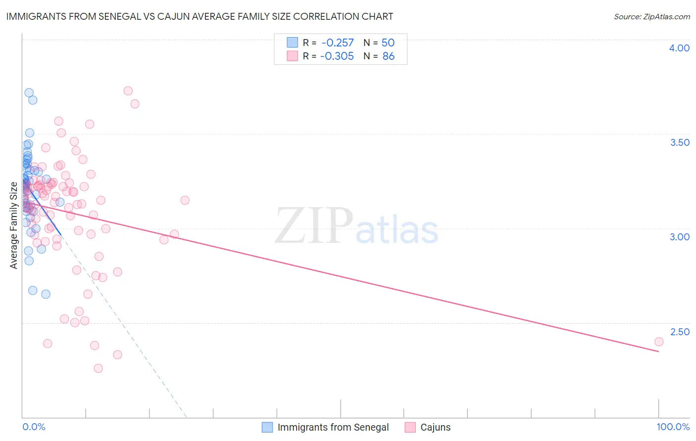 Immigrants from Senegal vs Cajun Average Family Size