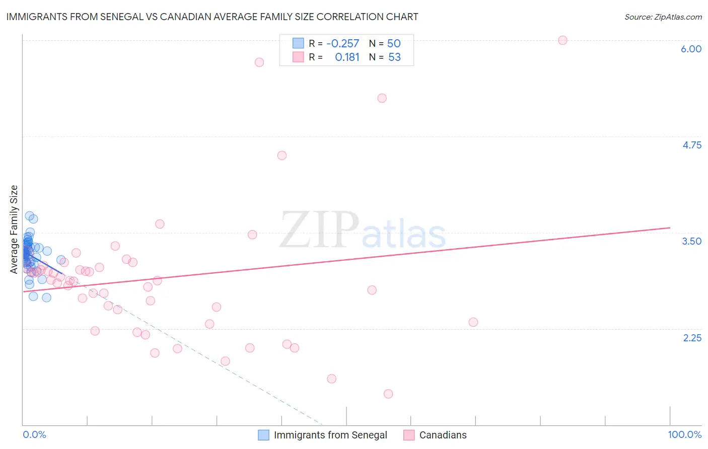 Immigrants from Senegal vs Canadian Average Family Size