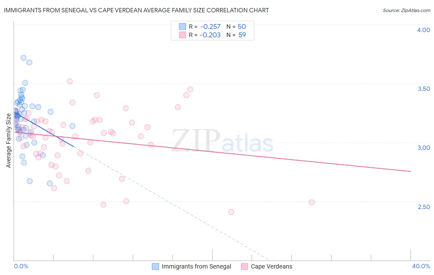 Immigrants from Senegal vs Cape Verdean Average Family Size