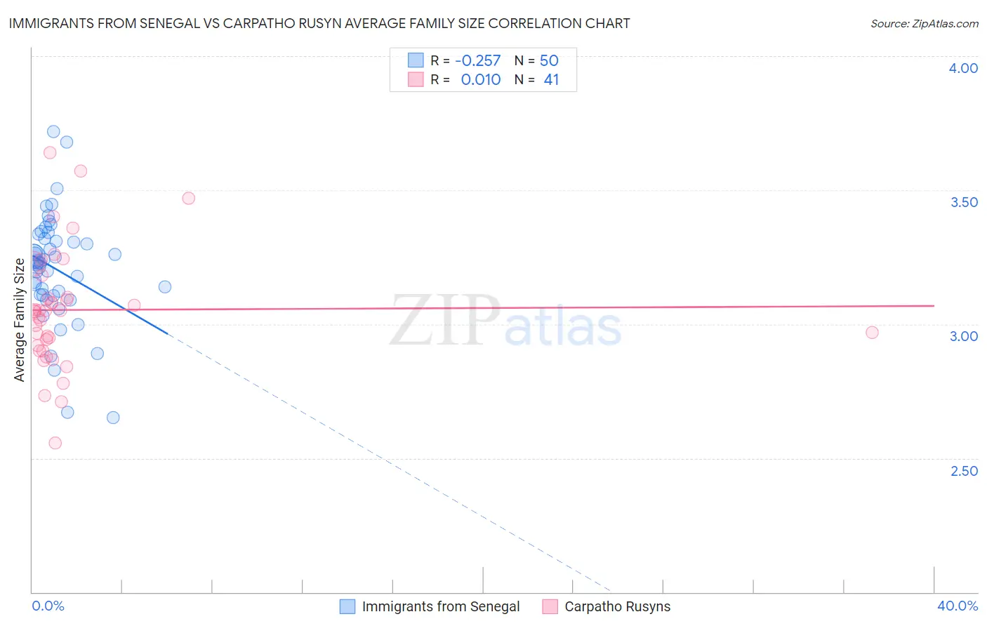 Immigrants from Senegal vs Carpatho Rusyn Average Family Size