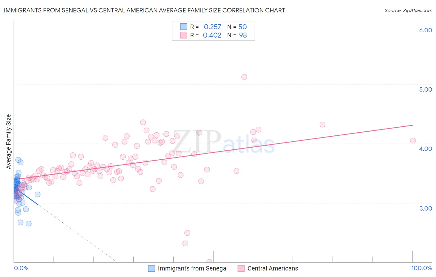 Immigrants from Senegal vs Central American Average Family Size