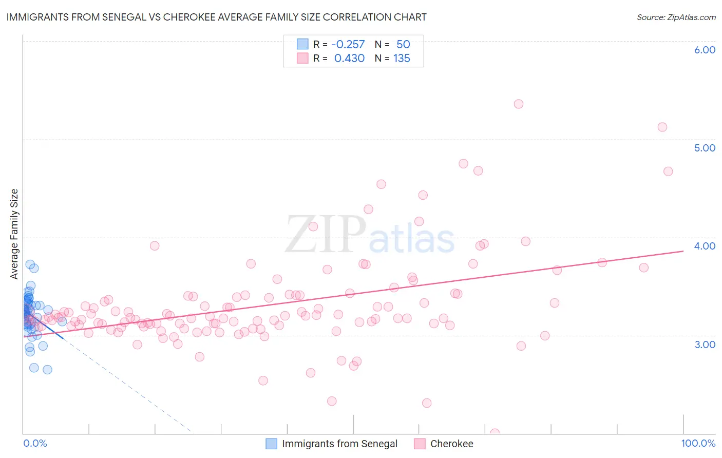 Immigrants from Senegal vs Cherokee Average Family Size