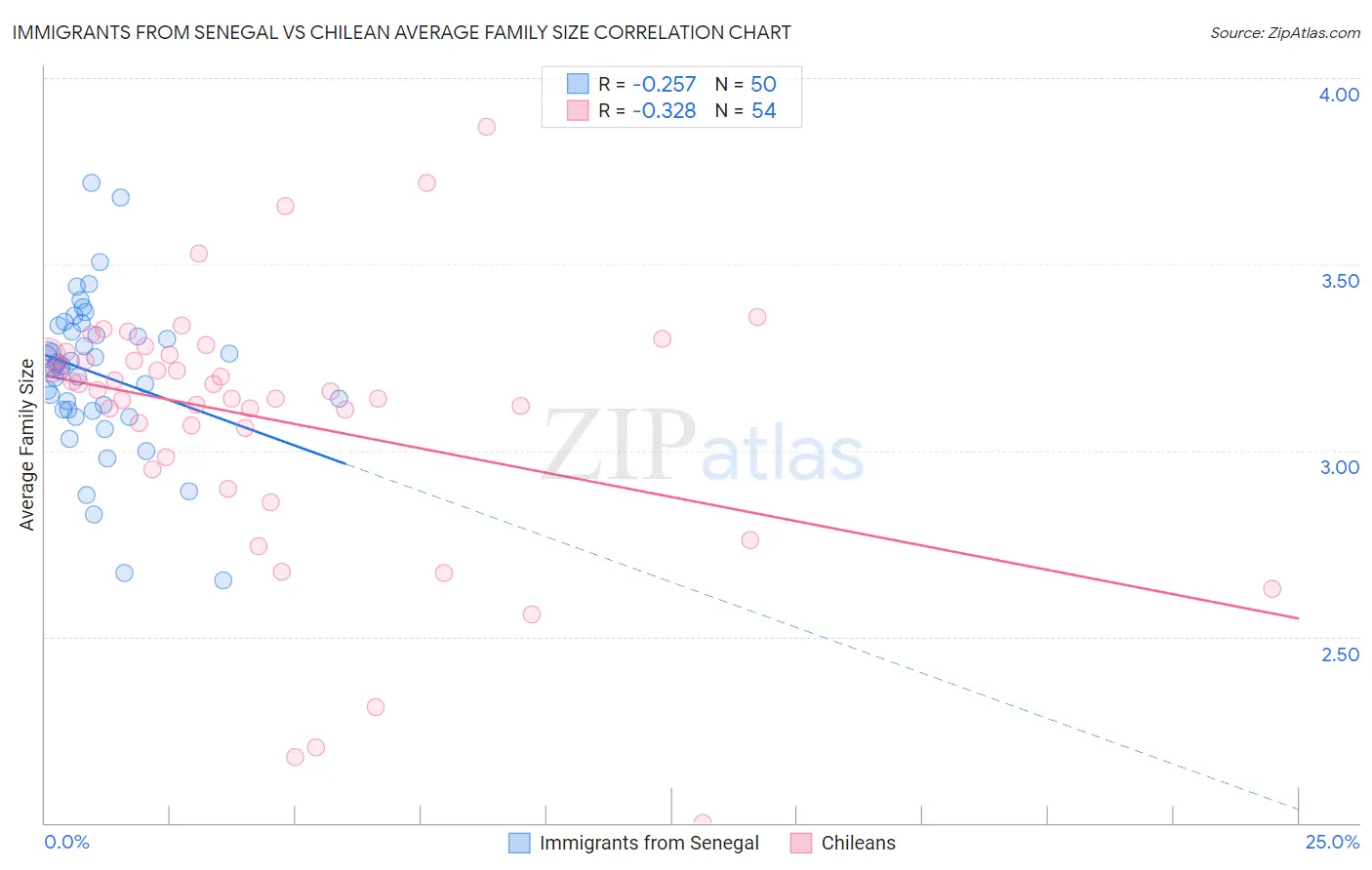 Immigrants from Senegal vs Chilean Average Family Size