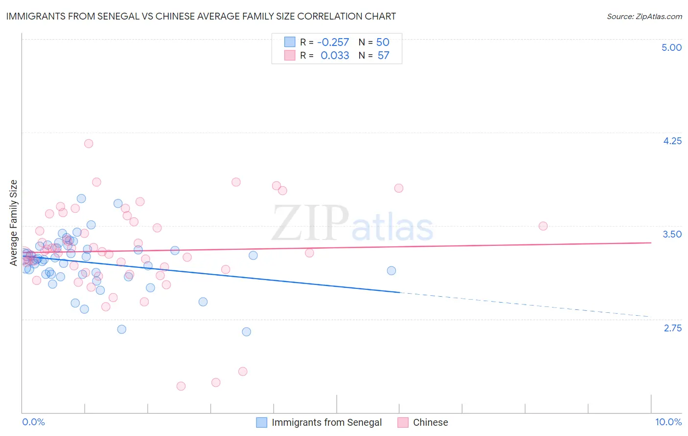 Immigrants from Senegal vs Chinese Average Family Size