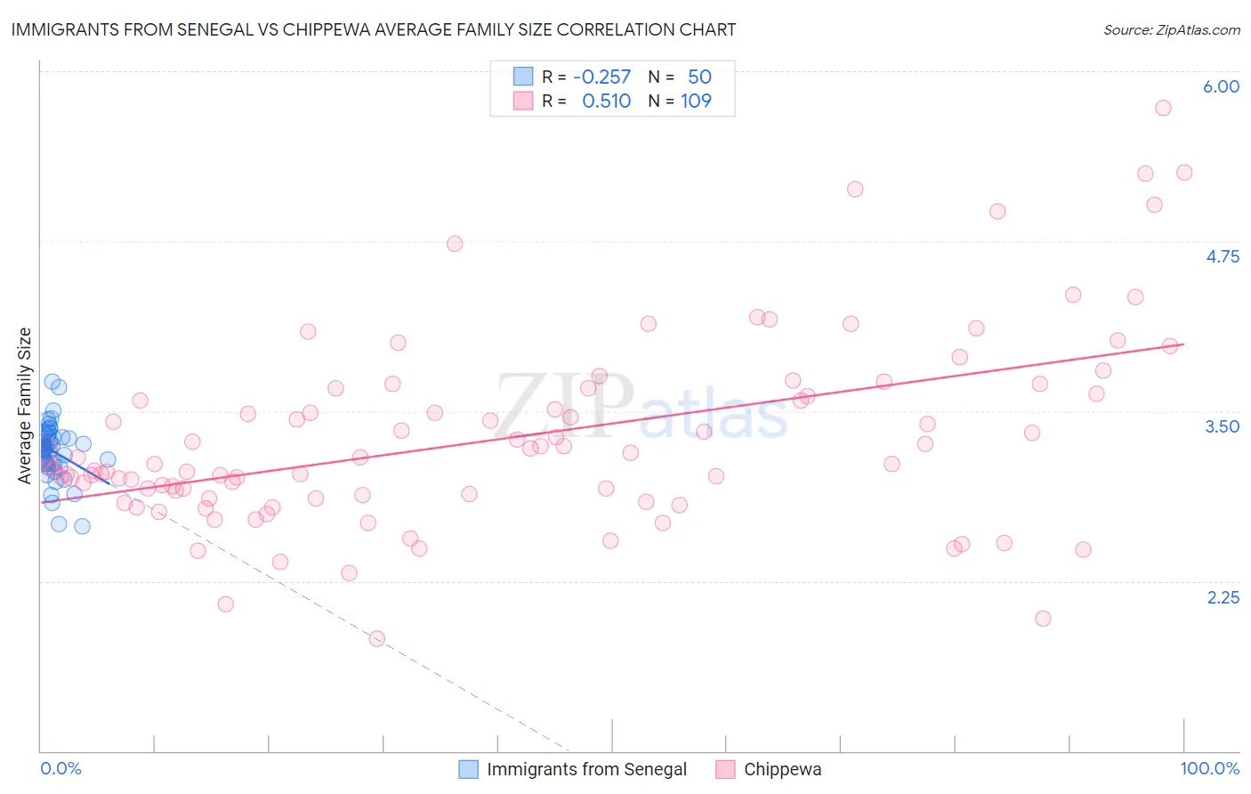 Immigrants from Senegal vs Chippewa Average Family Size