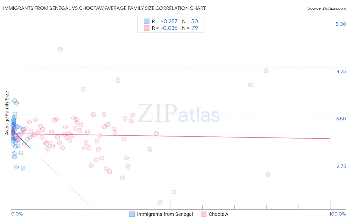 Immigrants from Senegal vs Choctaw Average Family Size