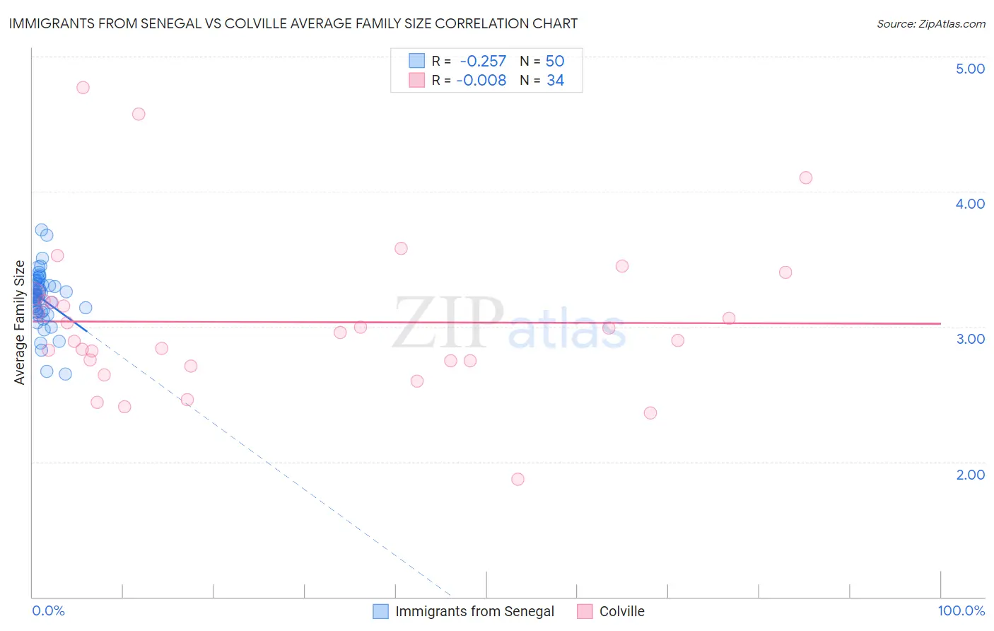 Immigrants from Senegal vs Colville Average Family Size