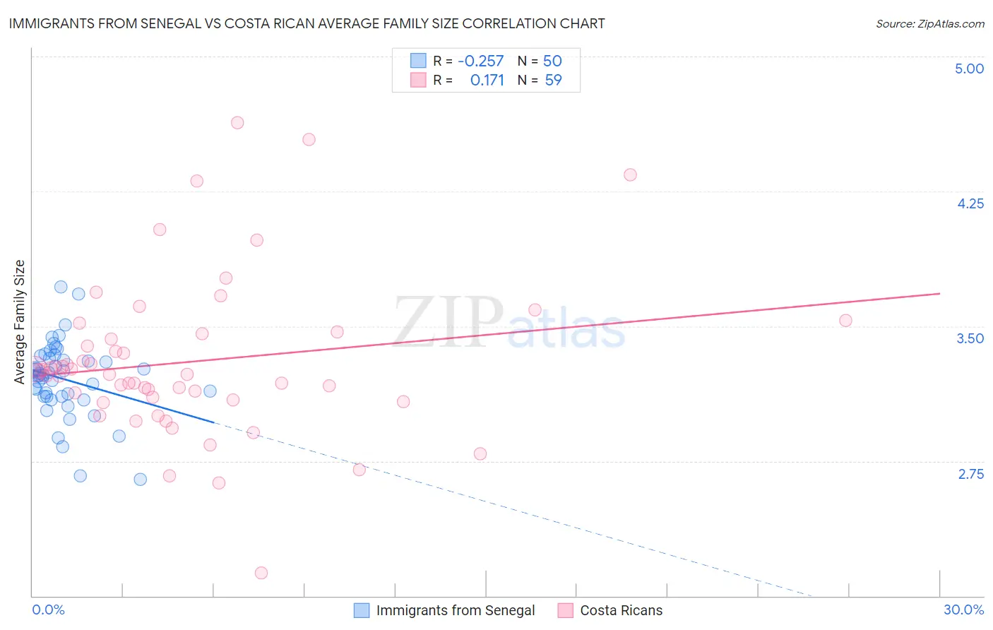 Immigrants from Senegal vs Costa Rican Average Family Size