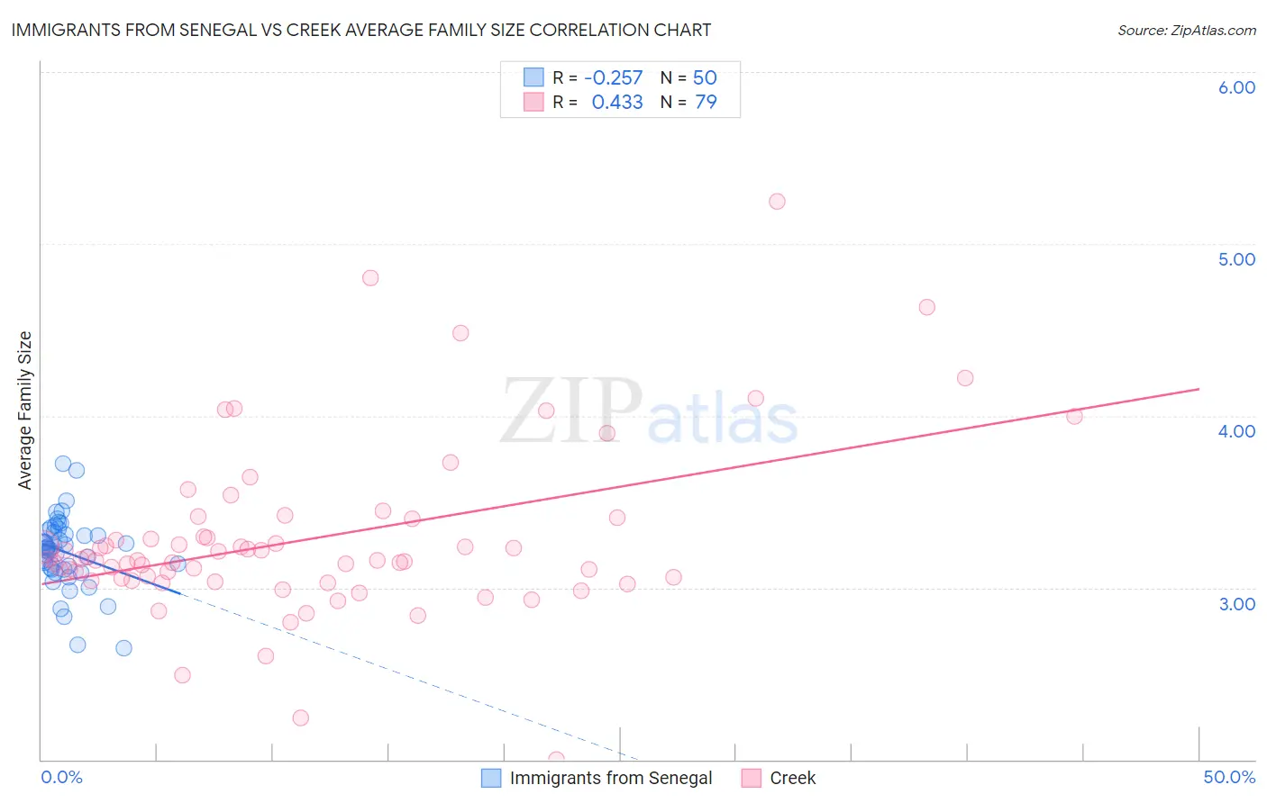 Immigrants from Senegal vs Creek Average Family Size