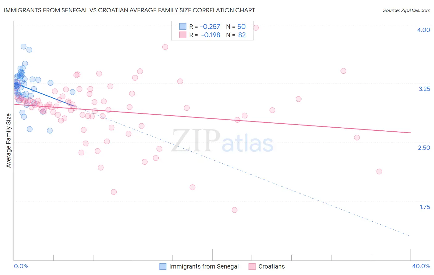 Immigrants from Senegal vs Croatian Average Family Size