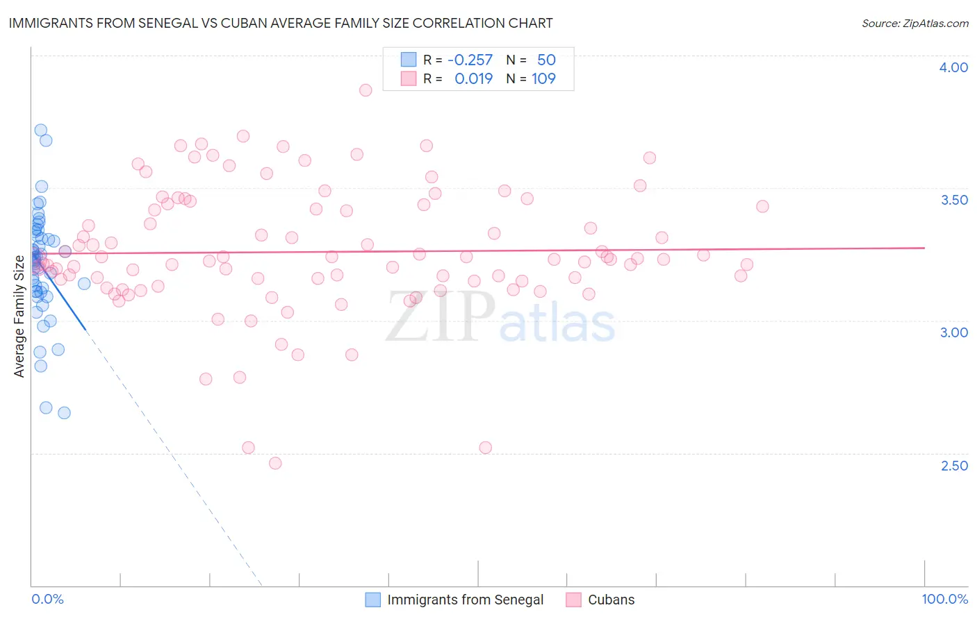 Immigrants from Senegal vs Cuban Average Family Size