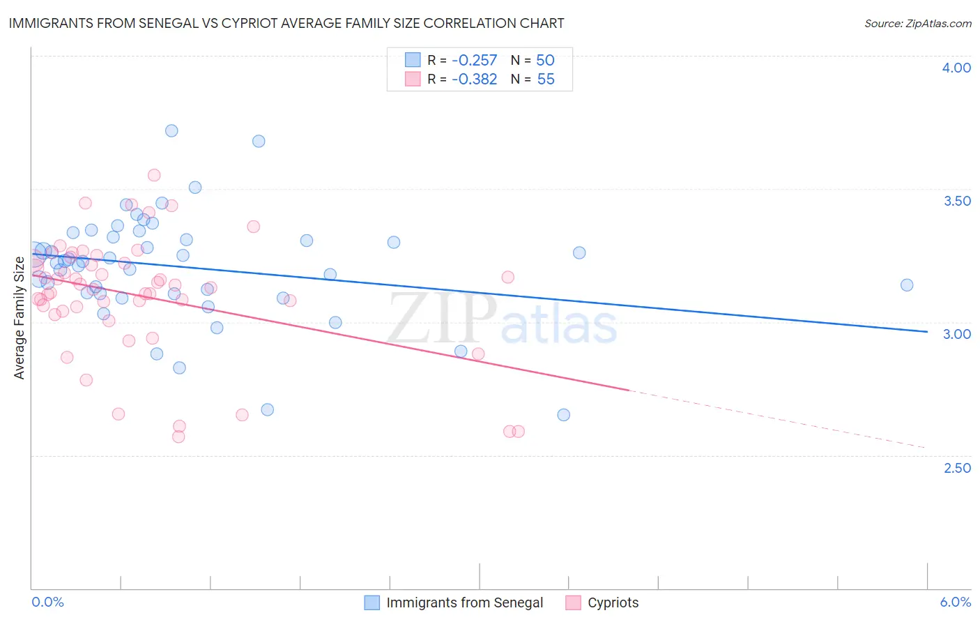 Immigrants from Senegal vs Cypriot Average Family Size