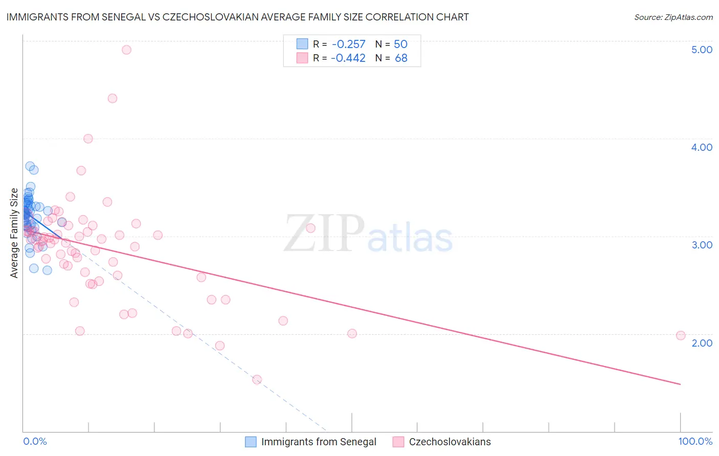 Immigrants from Senegal vs Czechoslovakian Average Family Size