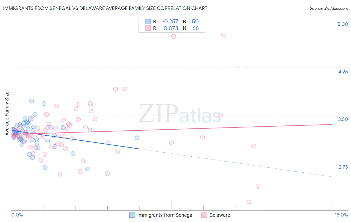 Immigrants from Senegal vs Delaware Average Family Size