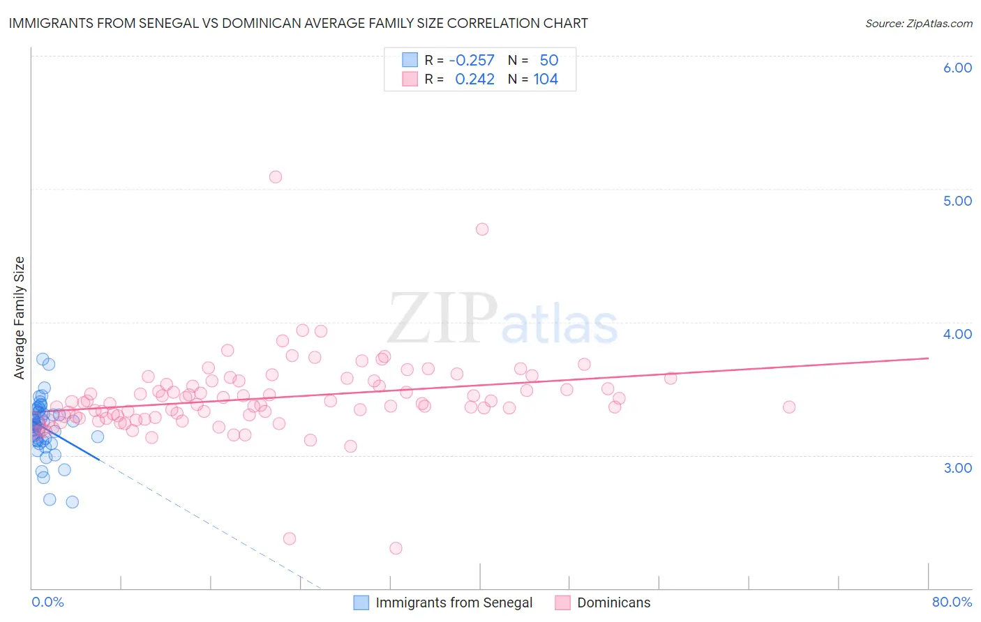 Immigrants from Senegal vs Dominican Average Family Size