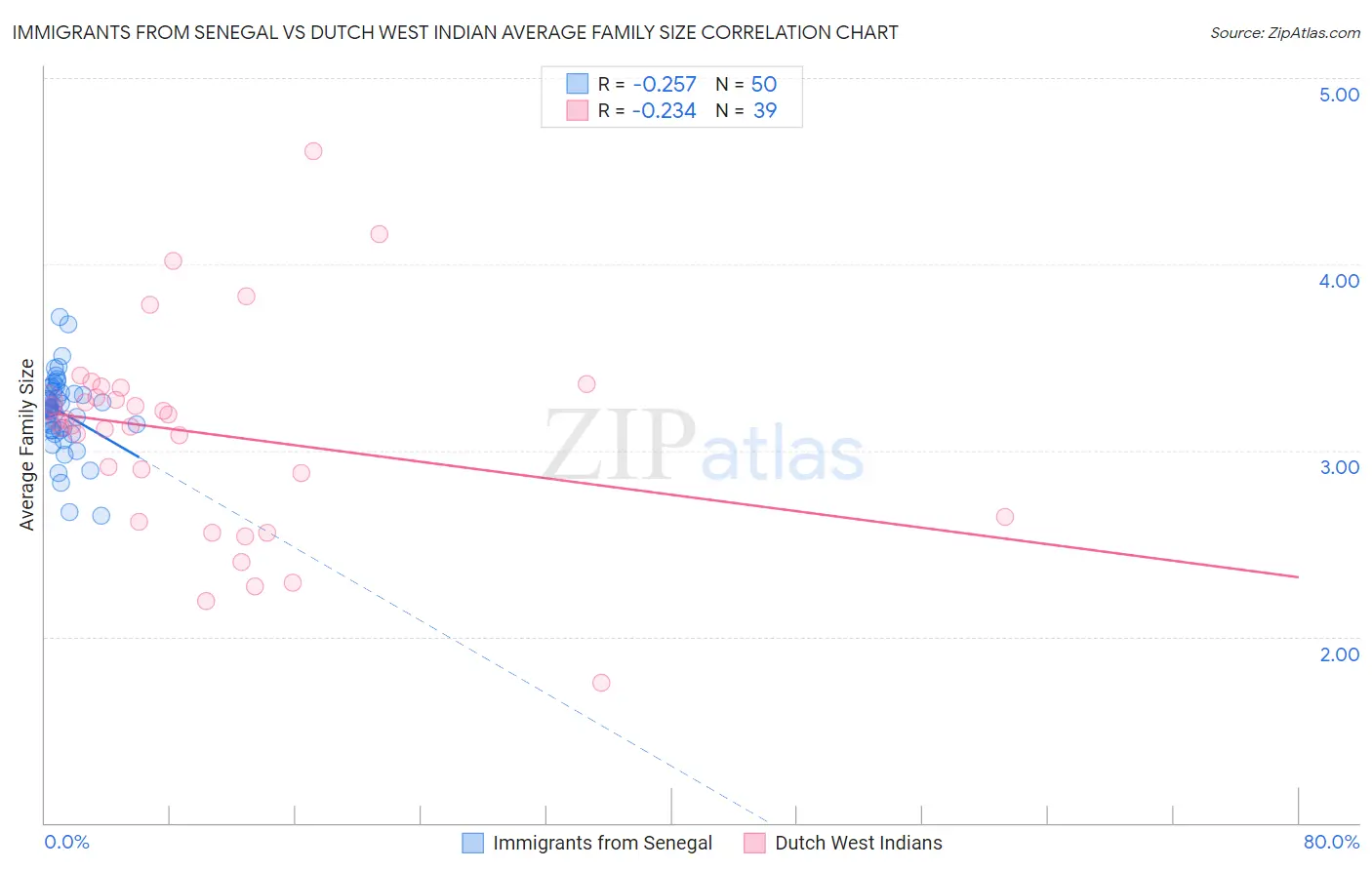 Immigrants from Senegal vs Dutch West Indian Average Family Size
