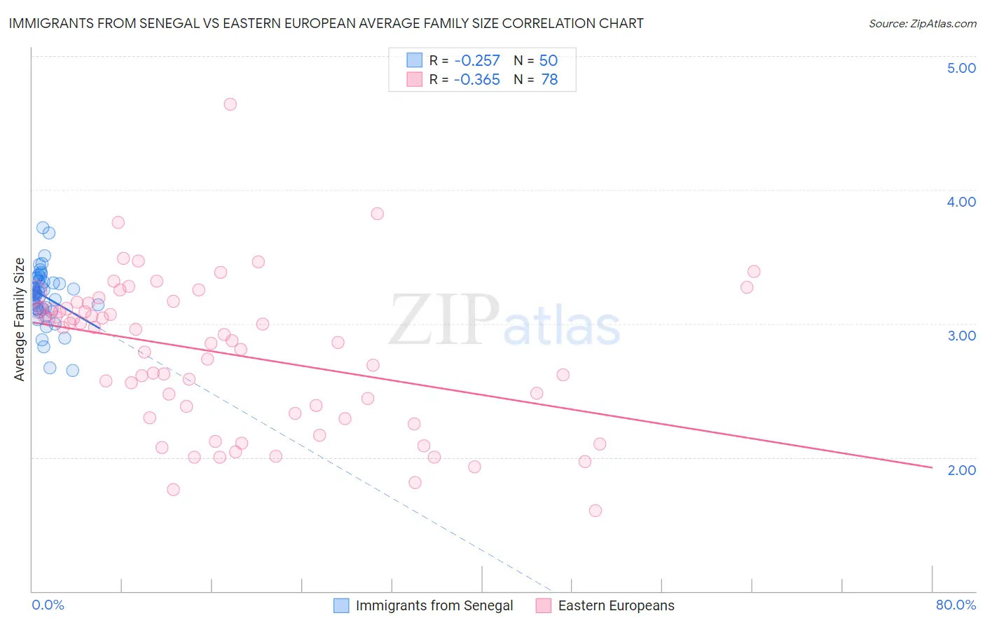 Immigrants from Senegal vs Eastern European Average Family Size