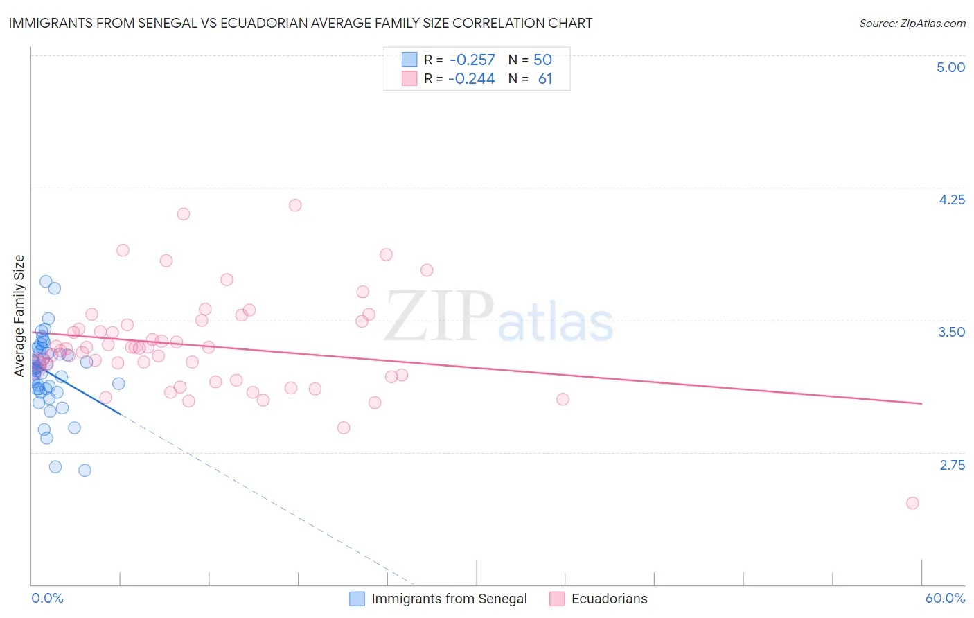 Immigrants from Senegal vs Ecuadorian Average Family Size