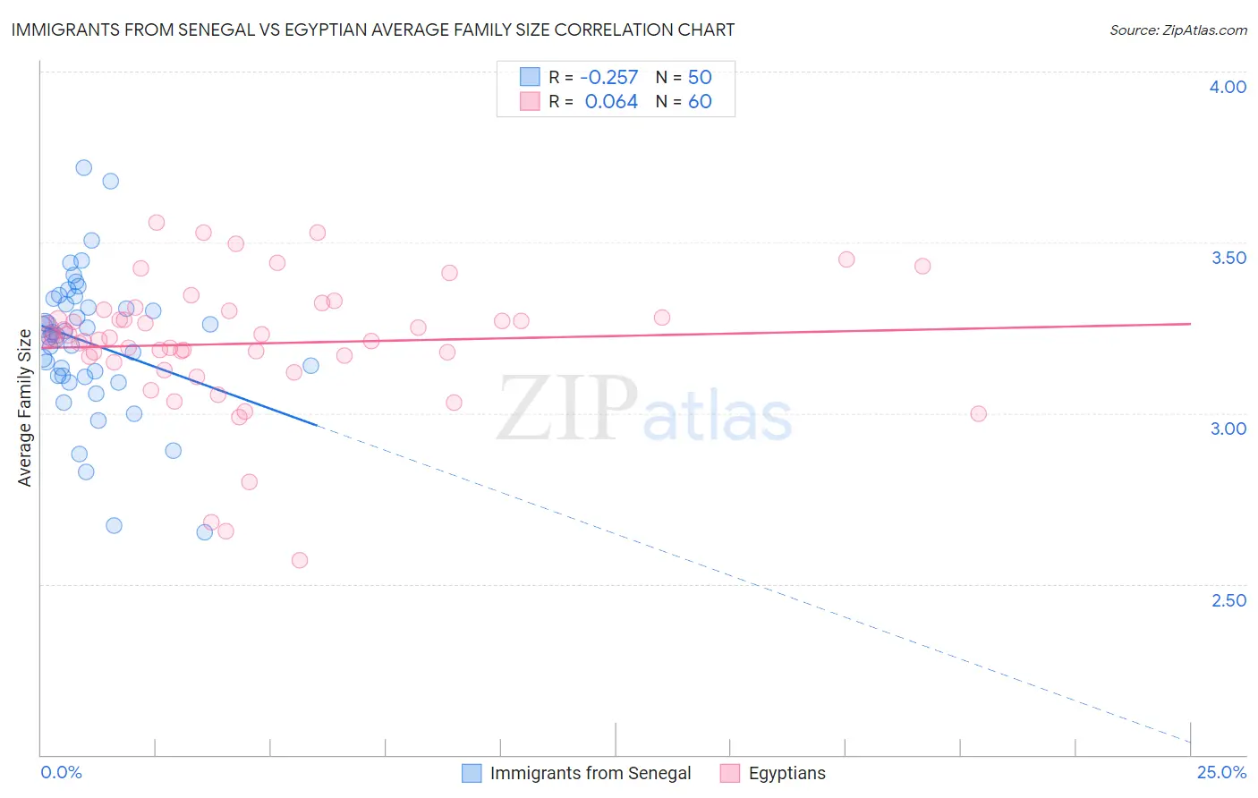 Immigrants from Senegal vs Egyptian Average Family Size