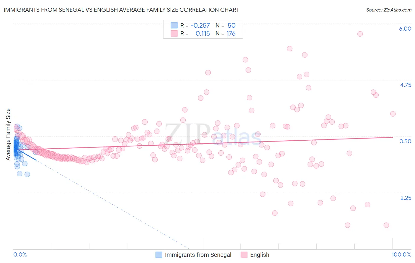 Immigrants from Senegal vs English Average Family Size