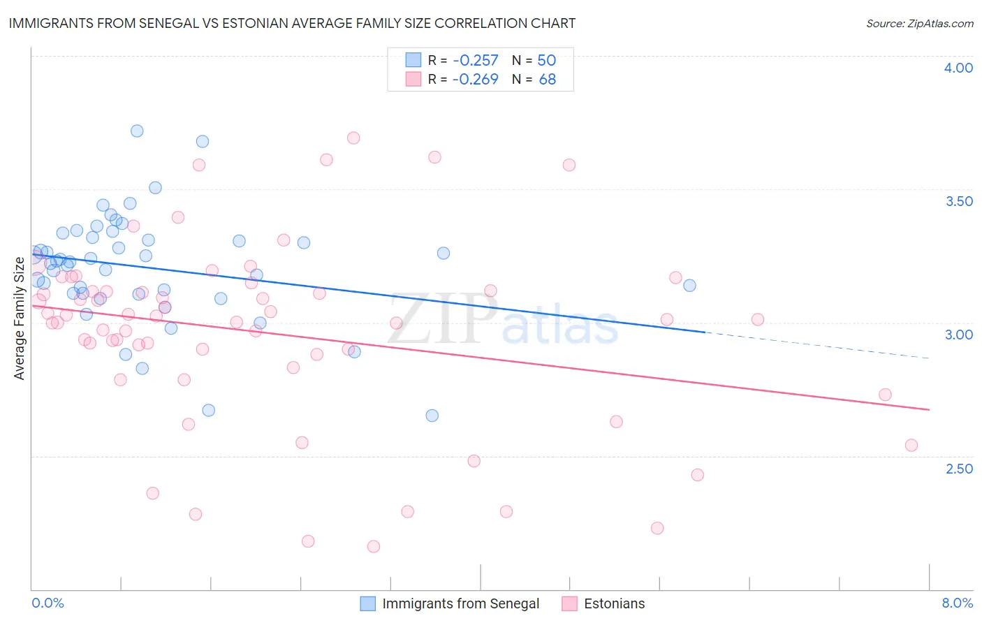 Immigrants from Senegal vs Estonian Average Family Size