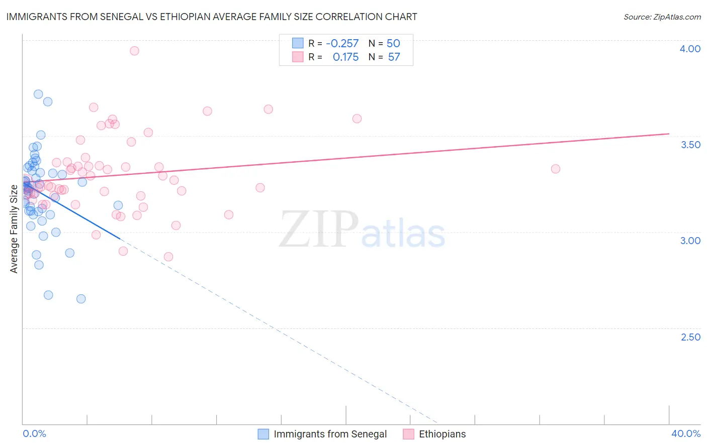 Immigrants from Senegal vs Ethiopian Average Family Size