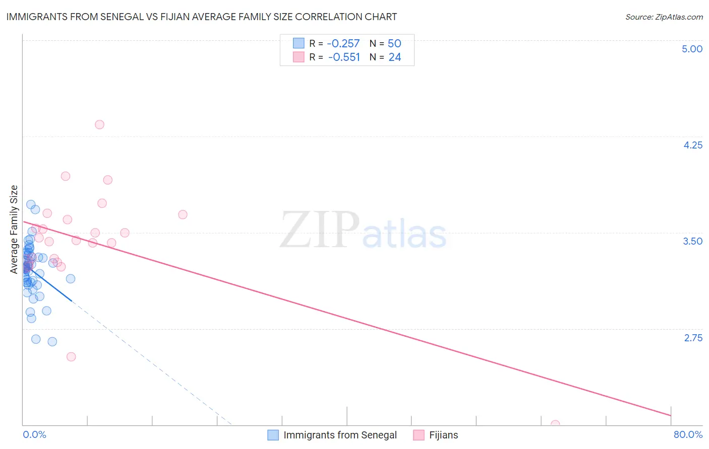 Immigrants from Senegal vs Fijian Average Family Size