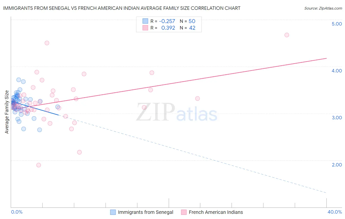 Immigrants from Senegal vs French American Indian Average Family Size