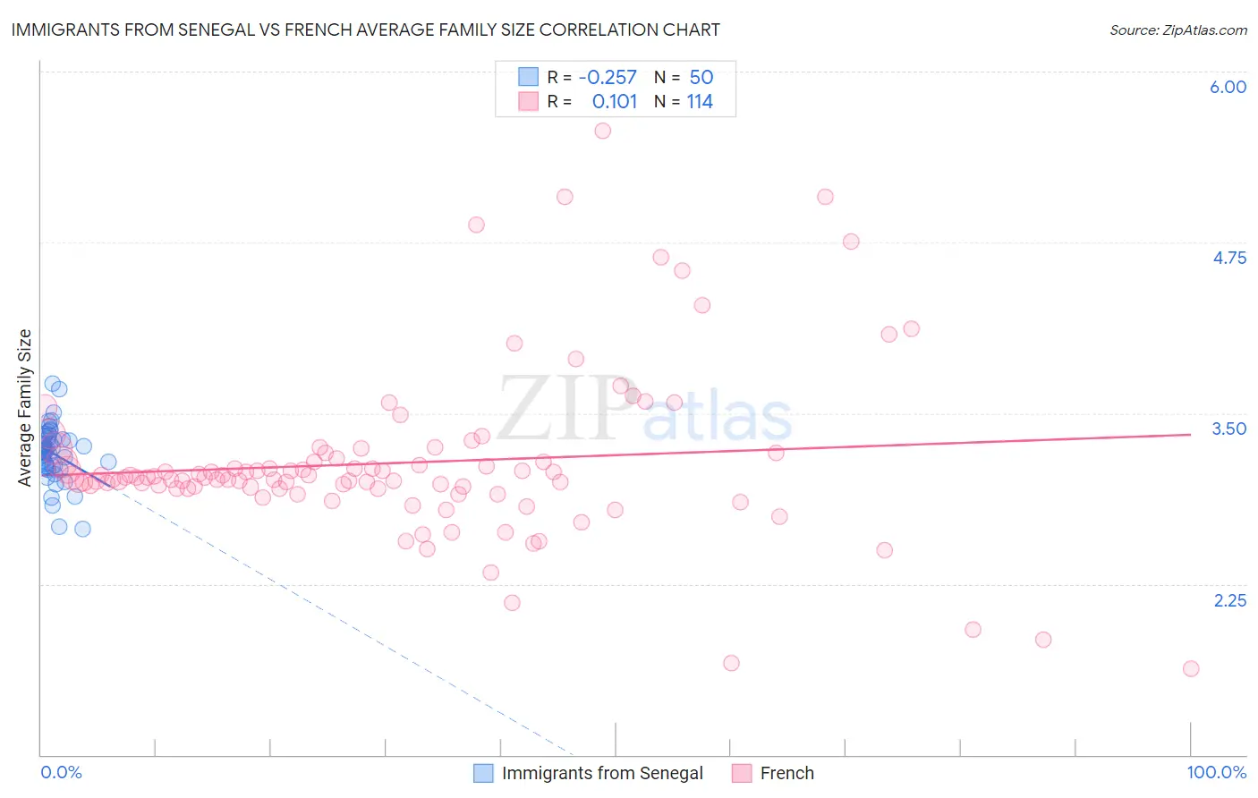 Immigrants from Senegal vs French Average Family Size