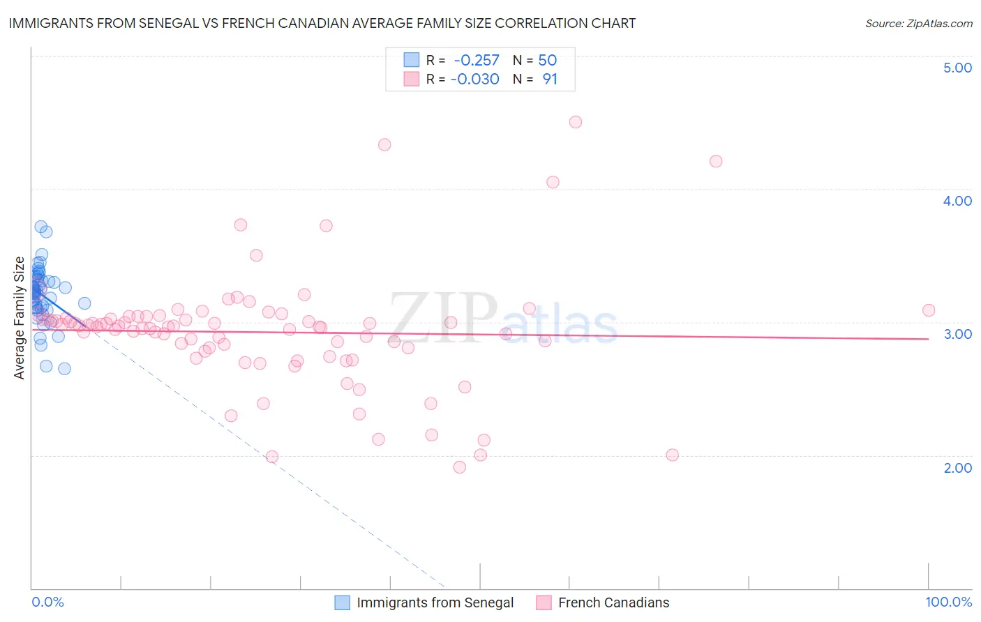 Immigrants from Senegal vs French Canadian Average Family Size