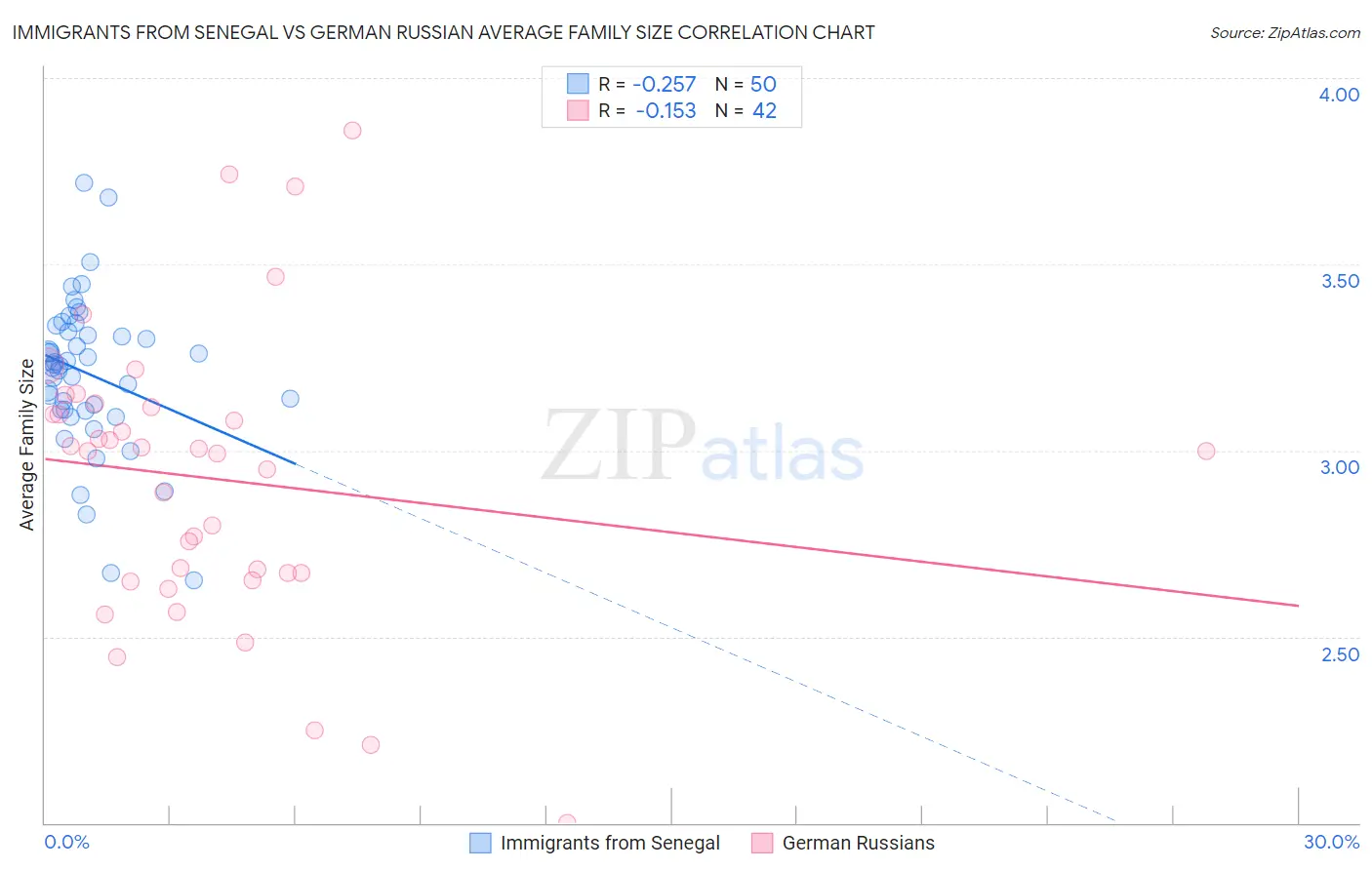 Immigrants from Senegal vs German Russian Average Family Size