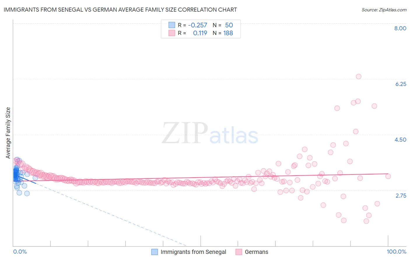 Immigrants from Senegal vs German Average Family Size