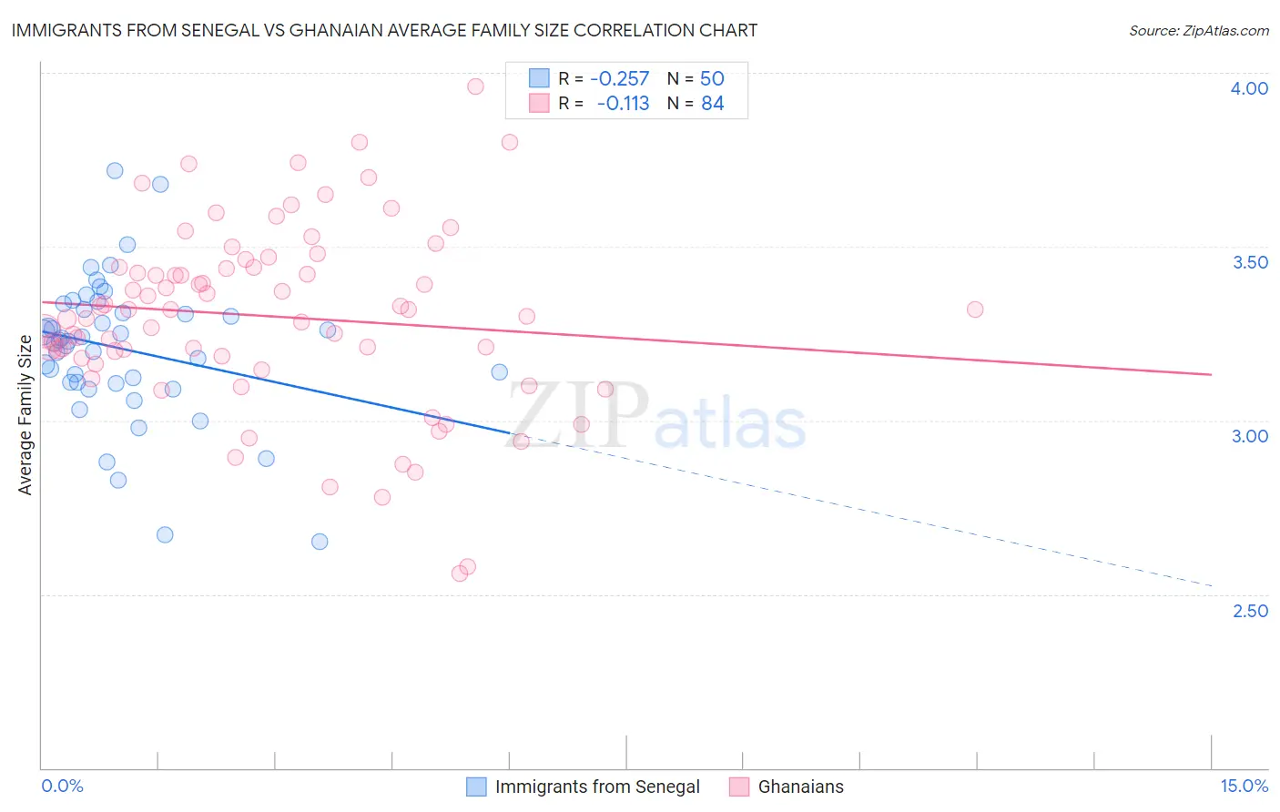 Immigrants from Senegal vs Ghanaian Average Family Size