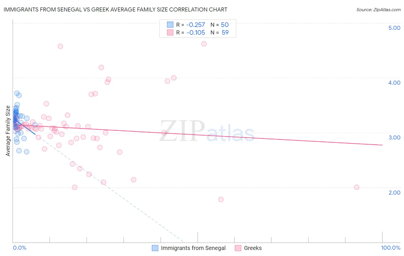 Immigrants from Senegal vs Greek Average Family Size