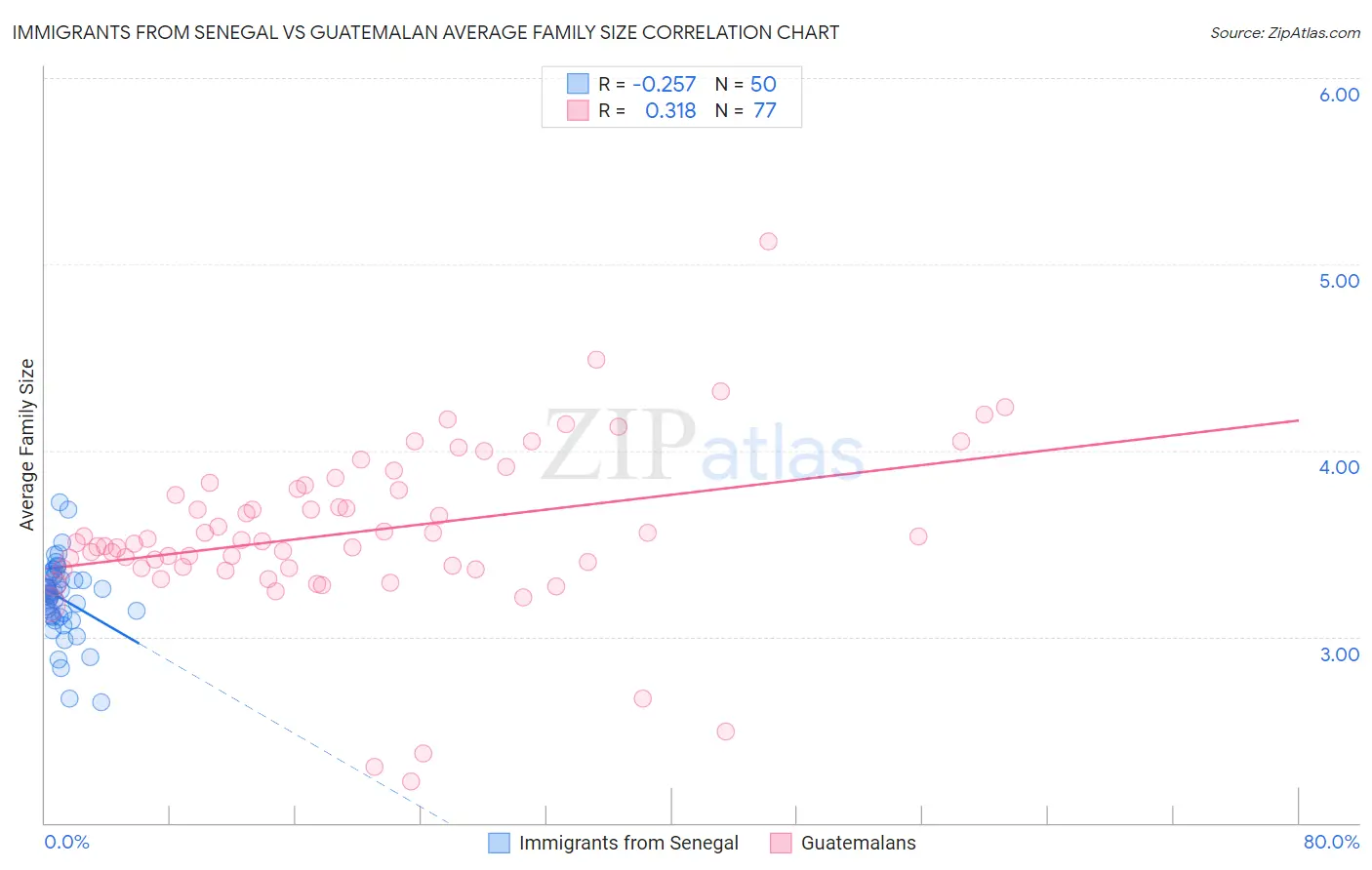 Immigrants from Senegal vs Guatemalan Average Family Size
