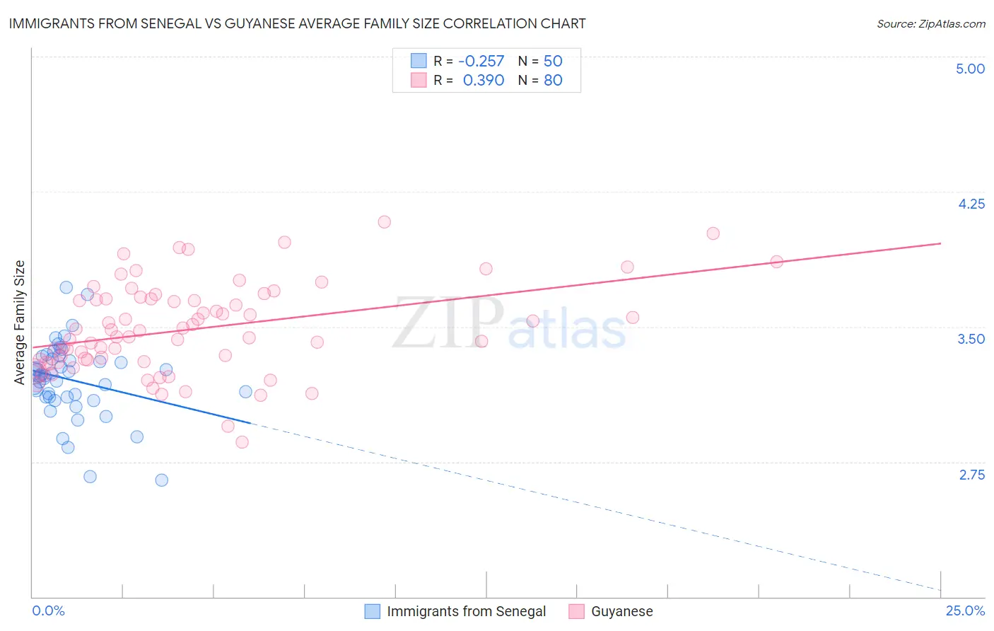 Immigrants from Senegal vs Guyanese Average Family Size