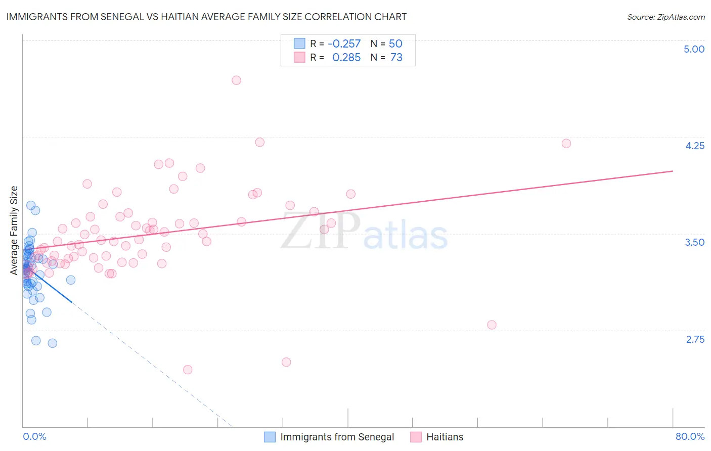 Immigrants from Senegal vs Haitian Average Family Size