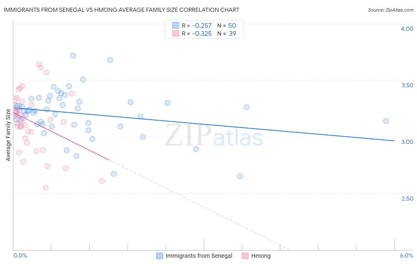 Immigrants from Senegal vs Hmong Average Family Size