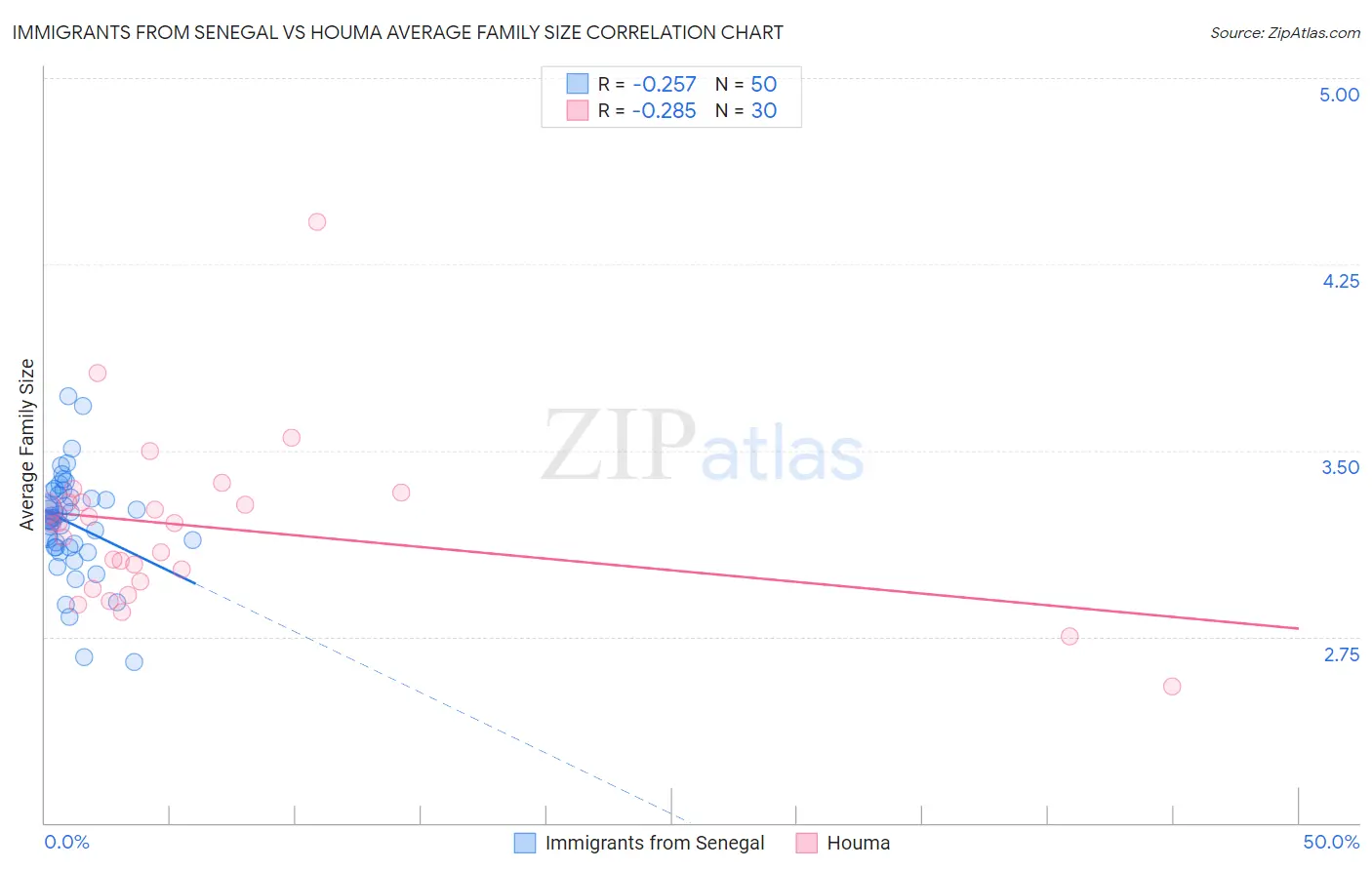 Immigrants from Senegal vs Houma Average Family Size