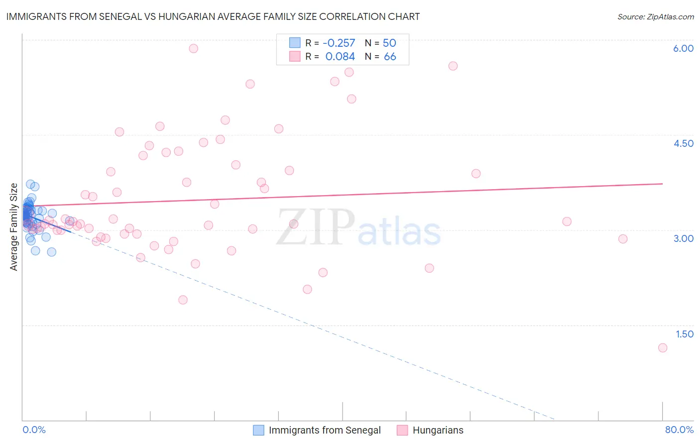 Immigrants from Senegal vs Hungarian Average Family Size