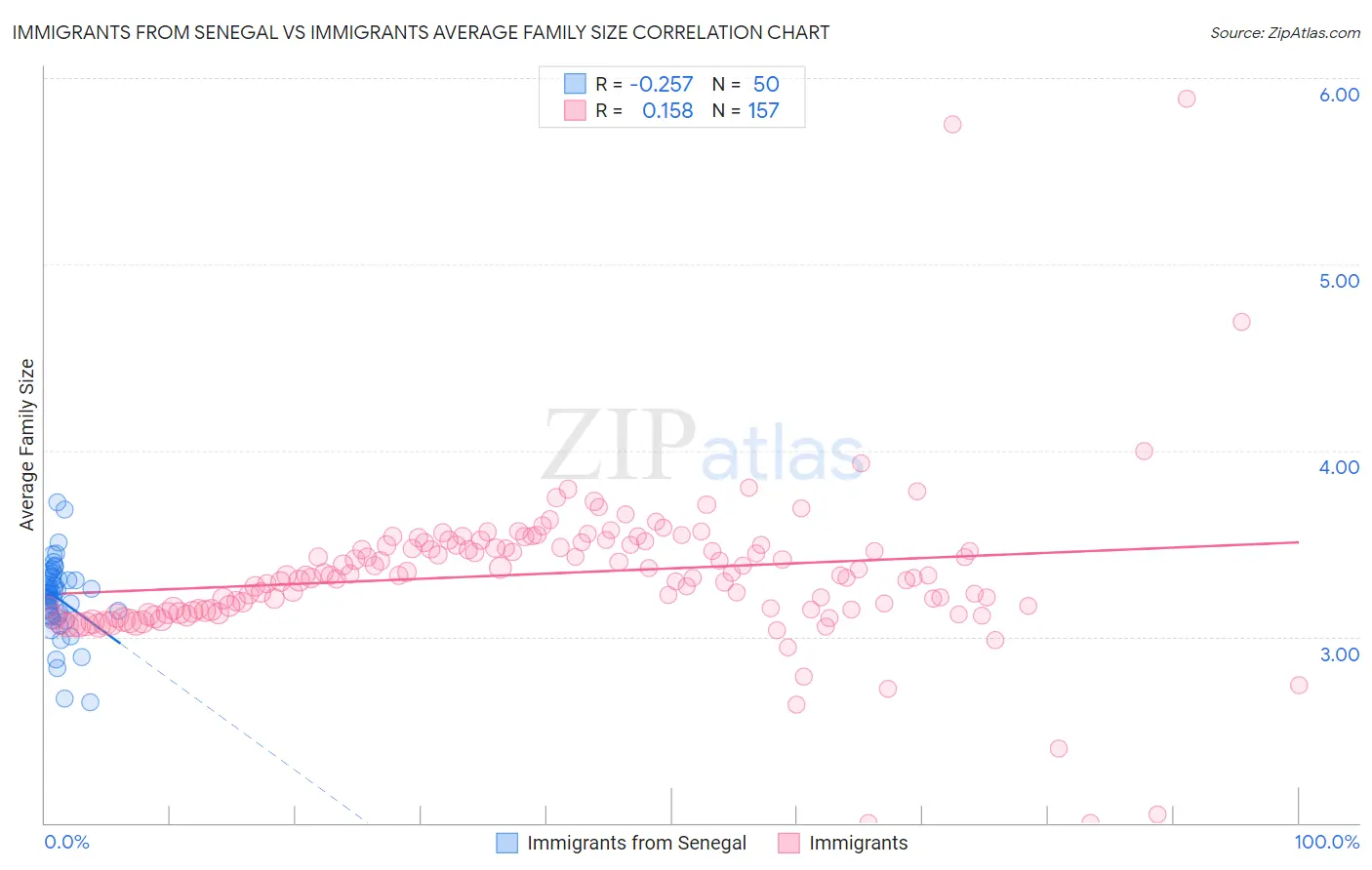 Immigrants from Senegal vs Immigrants Average Family Size